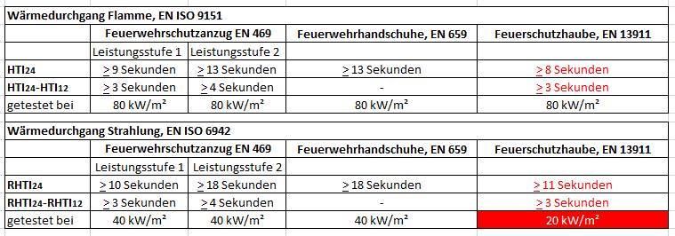 Vergleich PSA Prüfwerte